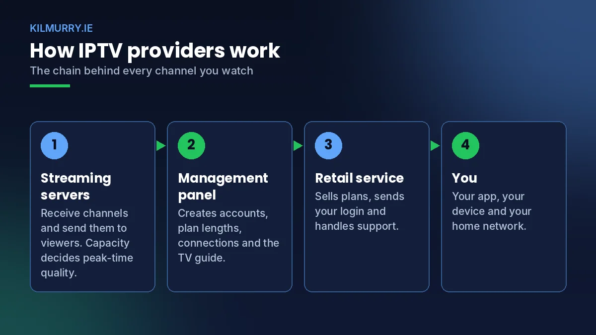 IPTV providers explained - servers, panel, retail service and viewer